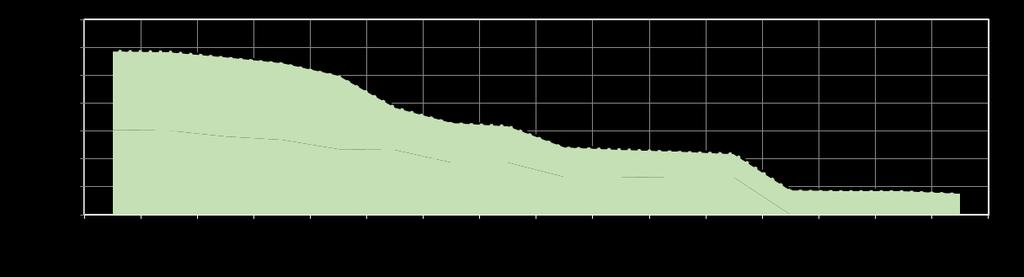 Det ventes en utslippsreduksjon på 500 000 tonn CO2 (>80%) i fergedriften *Strøm og biodrivstoff er her regnet som utslippsfritt Metode og forutsetninger «Bottum-up» metode basert på parametere for