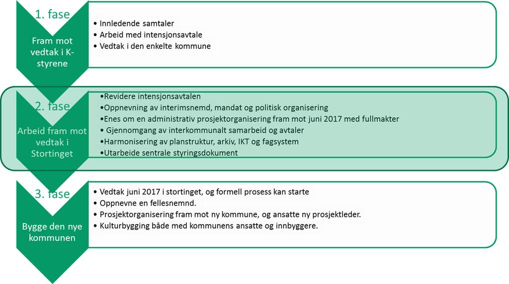 planer i forbindelse med kommunesammenslåingen. 16.