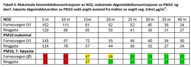 Luftforurensning Det er ikke utarbeidet noe kart som viser luftforurensning fra E16 eller FV529 på stedet.