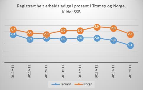 Arbeidsledigheten i Tromsø ligger langt under landsgjennomsnittet, jf. tabellen som viser ledighetstall fra 2010-2017 (vist for november hvert år). Figur 12:Arbeidsledighet 4.5.