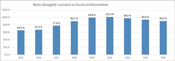 5.3. Netto lånegjeld Grafen viser netto lånegjeld i % av brutto driftsinntekter. For 2015-2018 er det regnskapstall, for 2019 budsjett og for 2020-2023 forslag til HØP.