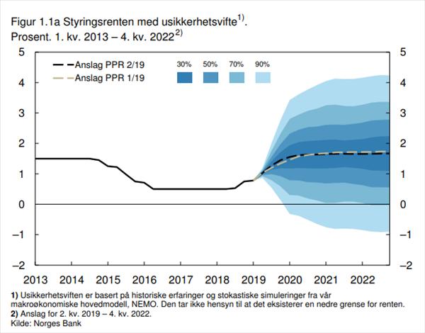 7.3.2. Renteanslag Norges bank hevet styringsrenten sommeren 2019 (21.06.19) fra 1 % til 1,25 %. Rentenivået har de siste årene vært rekordlavt.