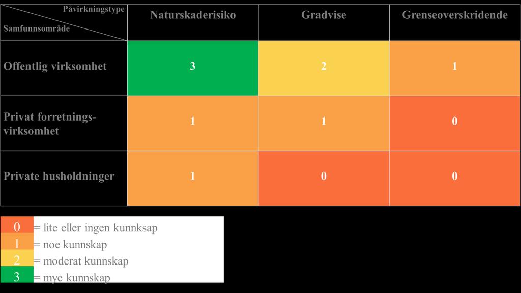 Kunnskapsstatus for