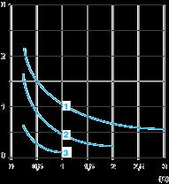 DC- 13 Control of electromagnets (L/R 2 x (Ue x Ie) in ms, with