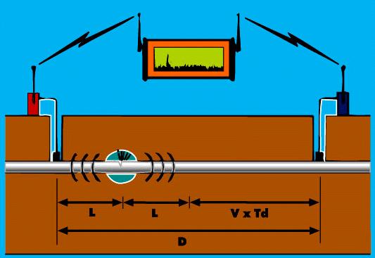 Korrelasjonsprinsippet L Avstand fra nærmeste sensor til lekkasjen V Lydens forplantingshastighet D