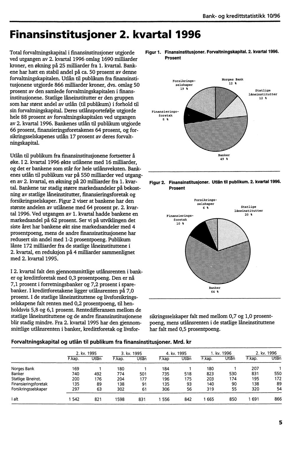 Finansinstitusjoner 2. kvartal 1996 Total forvaltningskapital i finansinstitusjoner utgjorde ved utgangen av 2. kvartal 1996 omlag 1690 milliarder kroner, en økning på 25 milliarder fra 1. kvartal. Bankene har hatt en stabil andel på ca.