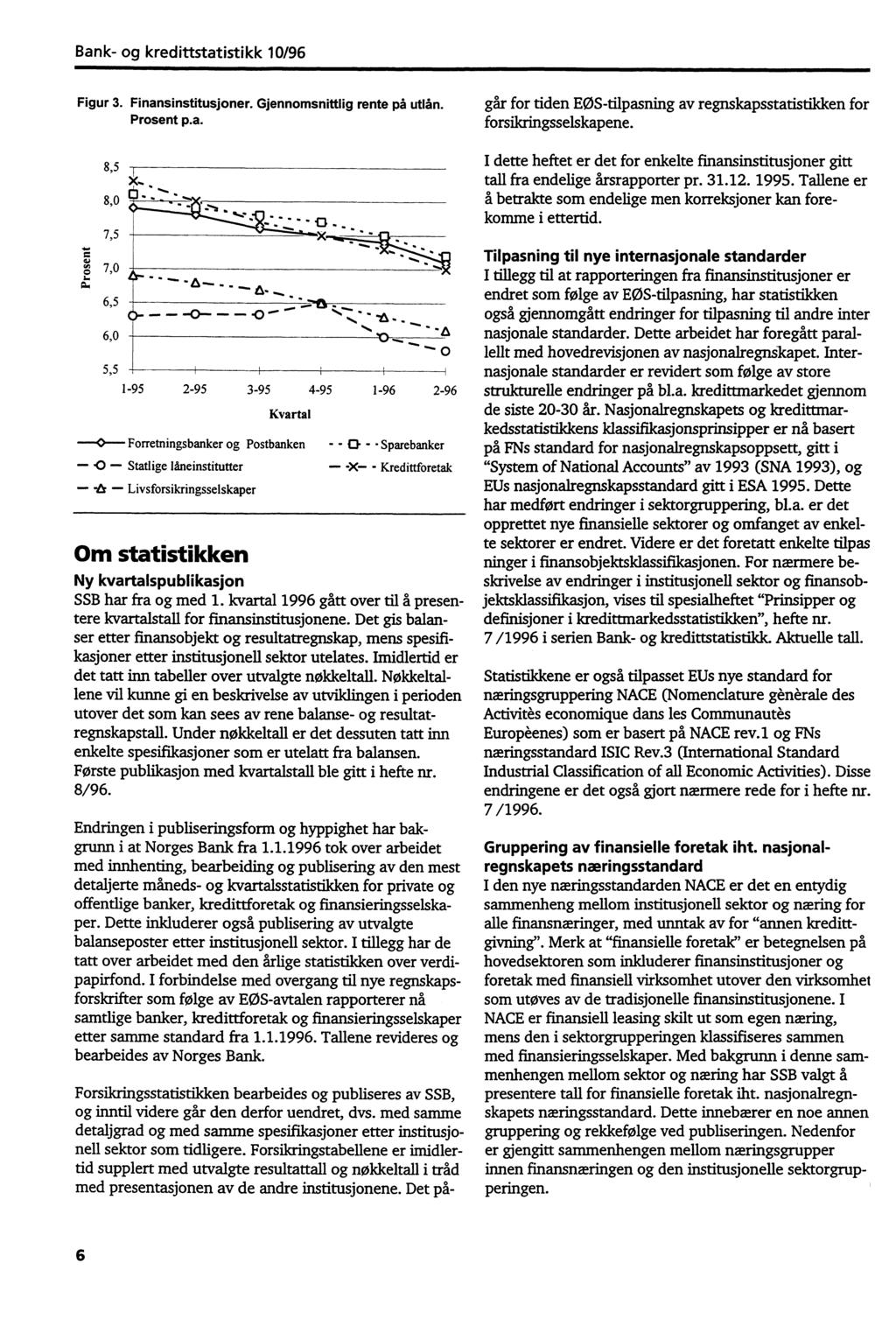 Figur 3. Finansinstitusjoner. Gjennomsnittlig rente på utlån. Prosent p.a. 8,5 8,0 7,5 **a* es 7,0 b.'- 6,5 0- -0-- -- -0 "" "*".' ft""' 6,0 -.