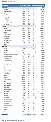 Fra HR ferske tall 2007: Leger totalt: