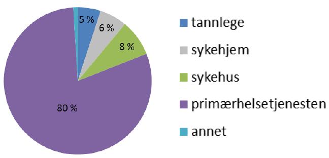 Antibiotikabruk i Norge Sektorer Diagnoser 0%