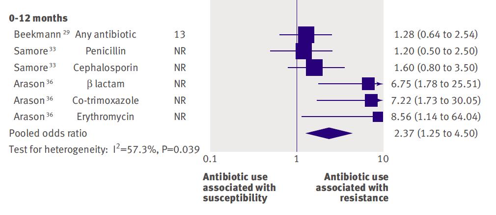 Antibiotikabruk og resistens individnivå Urinveisinfeksjon Luftveisinfeksjon