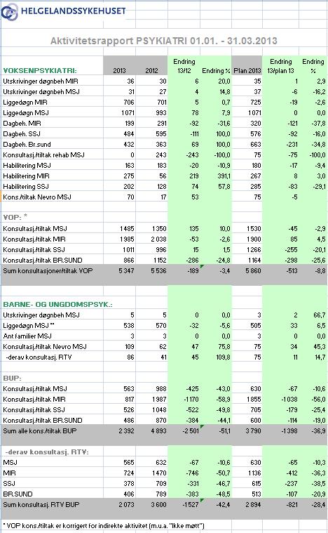 Liggedøgn utskrivningsklare pasienter. Samhandlingsreformen har redusert antall liggedøgn for utskrivingsklare pasienter i helseforetaket betraktelig.