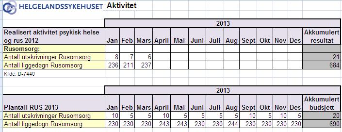 Psykisk helsevern voksne (VOP) For konsultasjoner/tiltak er det lavere aktivitet ift samme periode i fjor ved VOP Brønnøysund og lavere aktivitet ift plantall ved VOP Brønnøysund og Sandnessjøen.