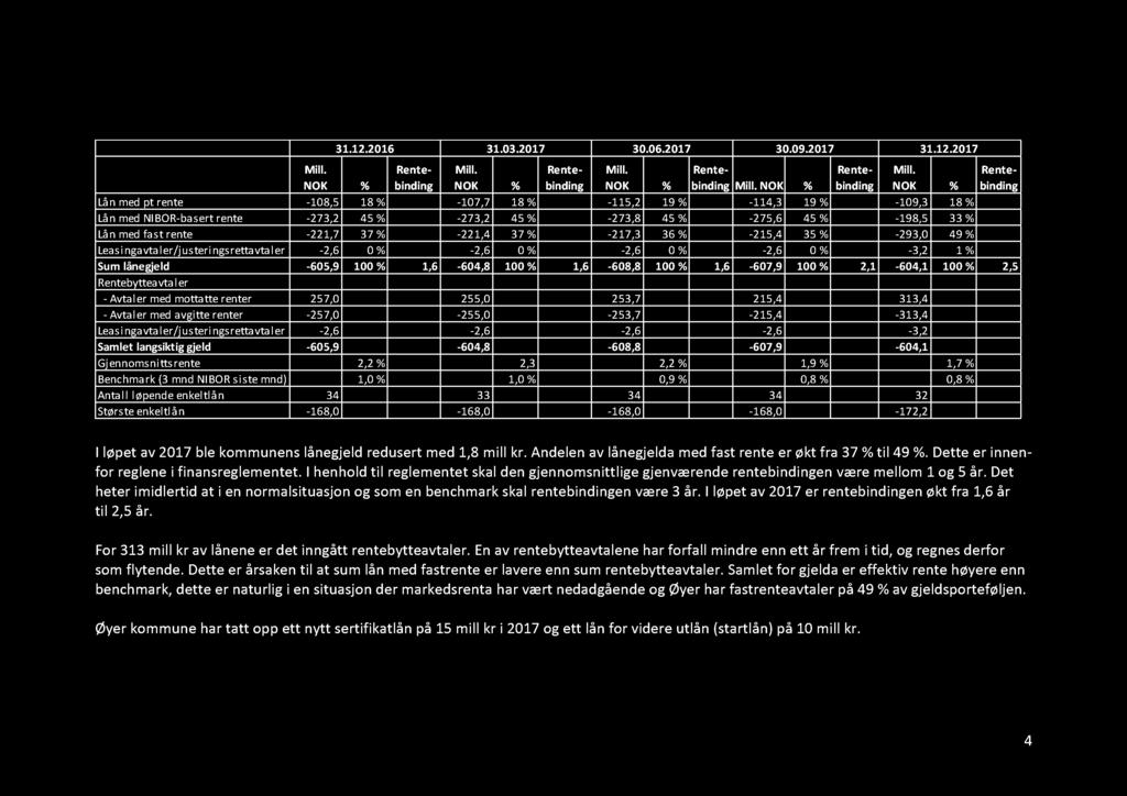 I løpet av 2017 er rentebindingen økt fra 1,6 år til 2,5 år. For 313 mill kr av lånene er det inngått rentebytteavtaler.