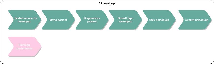 kjede: Yt helsehjelp kjeden Yt helsehjelp består av følgende generiske prosesser: Beslutt ansvar for helsehjelp En rekvirent, for eks fastlege, kan anmode helsetjenester for en pasient.