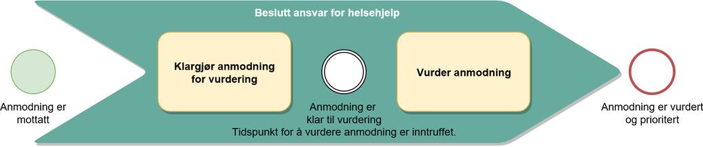 Hensikten med denne prosessen er å beskrive hvordan en anmodning mottas og behandles innledningsvis, oftest av en kontorfunksjon.