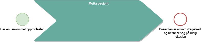 Anmodning er mottatt Anmodning er klar til vurdering En anmodning kan komme eksternt fra eller internt fra helseforetaket.