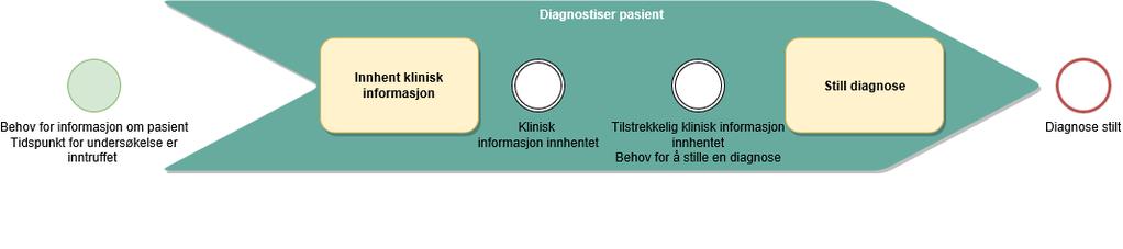 Pasient Pasient ankommet oppmøtested Eventuelt virtuelt oppmøte Behandlingsansvar er akseptert Pasienten er ankomstregistrert og befinner seg på riktig lokasjon Lokasjon kan f.