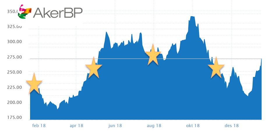 I 2018 har Aker BP hatt fire utbytte-utbetalinger til sine aksjonærer på 0,3124 USD pr aksjer. Eksempel Eksempel: Kjøpte 100 aksjer på kurs 205 2.januar 2018, Solgte 17.