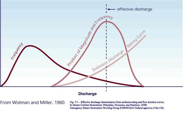 Effektiv (channel forming) vannføring (bankful discharge) Den mengde vann som elva kan transportere