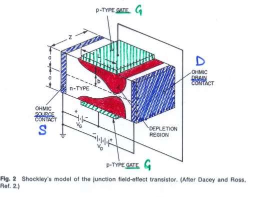JFET (Junction Field Effect Transistor) Junction Field Effect Transistor (JFET); høy inngangsimpedans (reversspent overgang) egnet som switch.