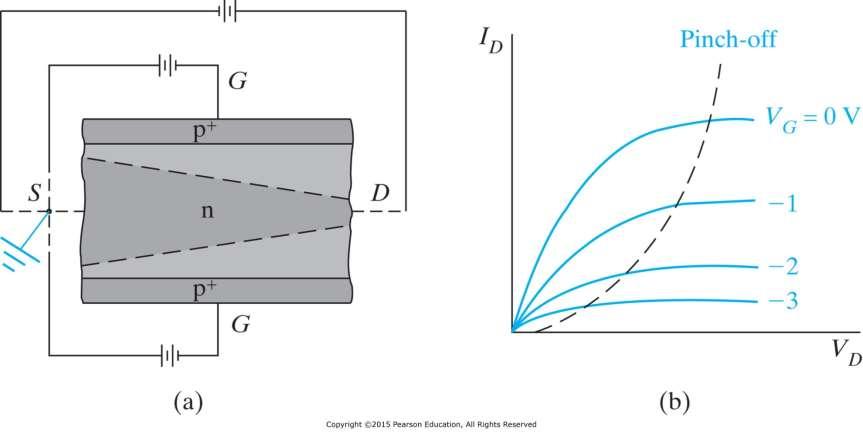 Figure 6 5 Effects of a negative gate bias: (a) increase of depletion region widths with V G negative; (b) family of current voltage curves for the channels as V G