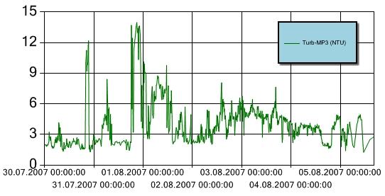 Figur 6 Turbiditet for perioden 30. juli 5. august 2007 ved målestasjon MP3. Y-aksen angir målt turbiditet (NTU). Turbiditetsensoren er plassert ca. 3 m over sjøbunnen.