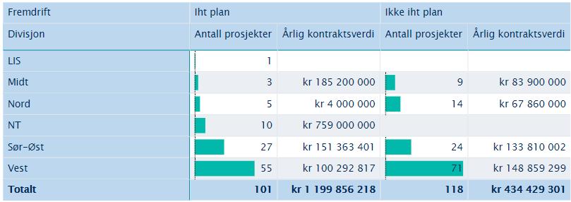 Oversikten i tabell 2 inneholder overheng av prosjekter fra anskaffelsesplan 2017 og 2018 som ikke er avsluttet/startet. Dette utgjør totalt 219 prosjekt.