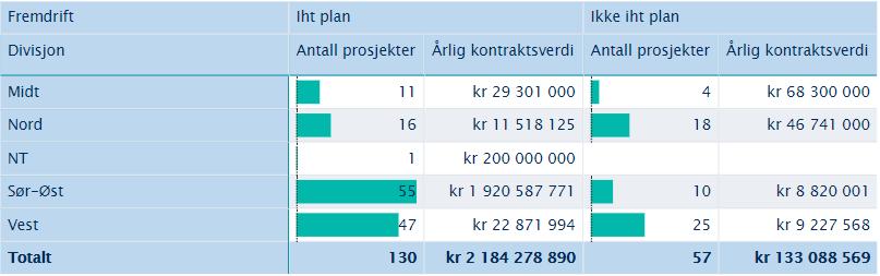 Tabell 2 Overheng anskaffelsesplan 2018 eller tidligere «Ikke-planlagte» prosjekter Tabell 3 viser en oversikt over alle «ikke-planlagte» anskaffelser i 2019 som divisjonene har registrert.