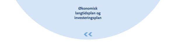 Økonomisk langtidsplan med investeringsplan rulleres årlig og vedtas av styret i Helse Nord RHF.