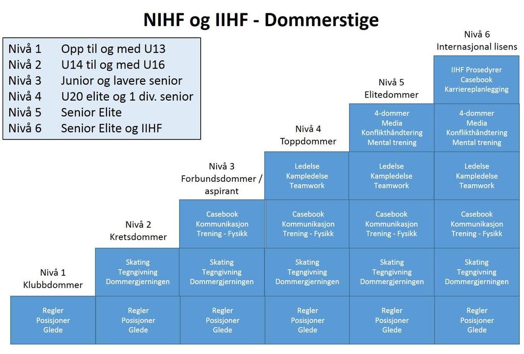 De siste sesongene har det totale antallet dommere steget. Dette ikke et tall som sier så mye da vi har stor spredning i antall kamper pr dommer samt ujevnt med aktivitet fra region til region.