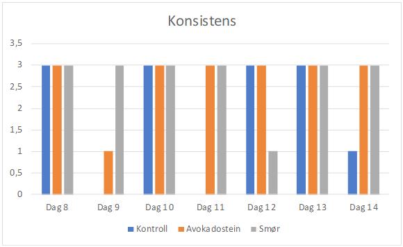 Diskusjon Forsøk nummer en utelukket ni av de bevaringsmetodene til forsøk nummer to, da de satte smak på avokadokjøttet. To til ble utelukket da de var uspiselige på tidspunktet vi sjekket dem.