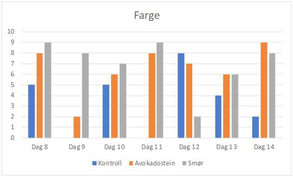 Fra forsøk nummer fire kan vi se at det er dager som avviker kraftig fra forventet, som for eksempel dag 9. Dette er trolig grunnet en eller flere av våre feilkilder i forsøket.