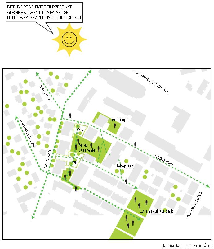 Fig 5.1 Illustrasjon av forbindelseslinjer, nye og eksisterende utearealer/grøntdrag på Løren 4.1.4 Plangrepet Planområdet størrelse er betydelig og er en viktig del av Lørenbyens avslutning mot Sinsenveien og Ringveien i nord.