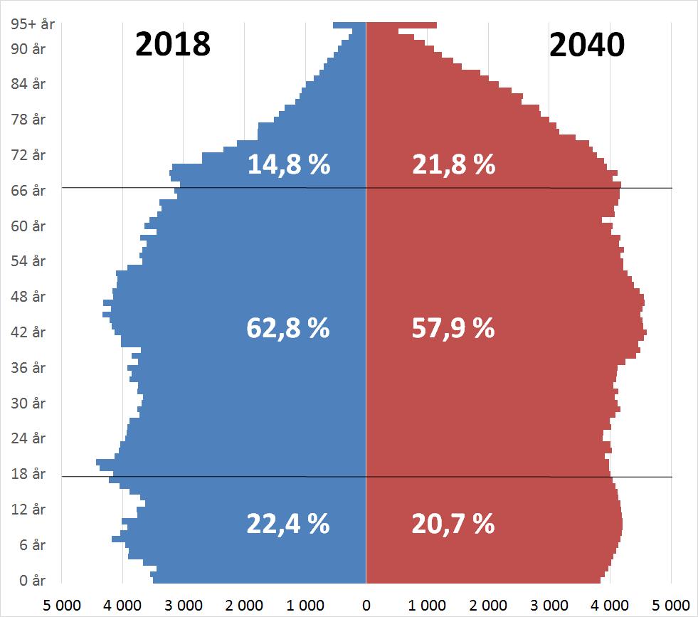 Befolkningssammensetning på Agder Prosentene