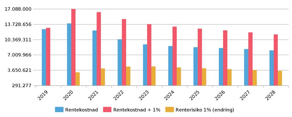 Finansrapport for Lån til investeringsformål / KLÆBU KOMMUNE Rapport opprettet: 05.09.2019 Analysedato: 31.08.