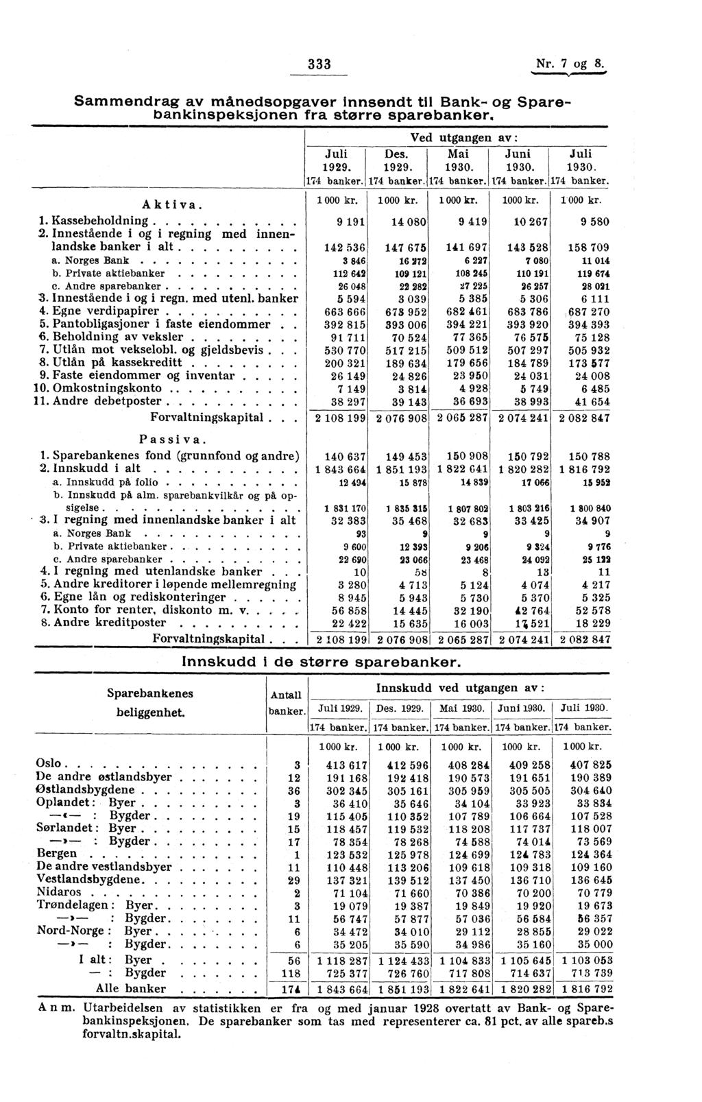 Juli 174 banker. Aktiva. 1 000 kr. 1000 kr. 1 000 kr. 1000 kr. 1 000 kr. 1. Kassebeholdning 9 191 14 080 9 419 10 267 9 580 2.
