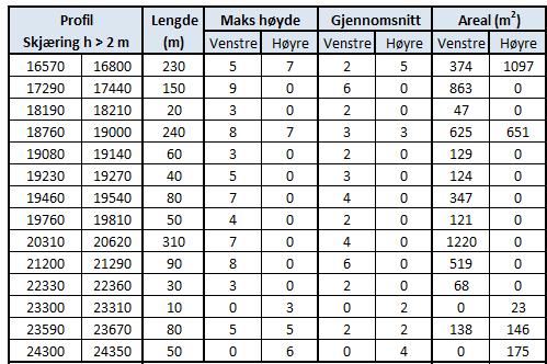 Tabell 1: Oversikt over skjæringene på delstrekning 3 1.1 Undersøkelser, kartlegging og bakgrunnsmateriale Befaring i felt ble utført 06.05.2016 av Joao Paulo Silva fra Sweco.