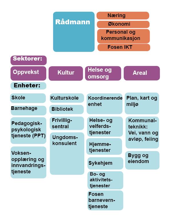 3 Organisasjonsstrukturen i Indre Fosen