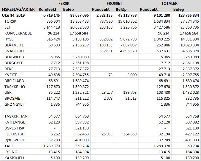 Tabell 2.