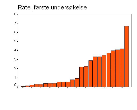 10.2. Effektivitet Koordinering Figur 10.2.1. Rate (antall pasienter / 100 listepersoner) som oppsøkte Nordhordland legevakt på dagtid, i første registreringsperiode som startet 16.03.