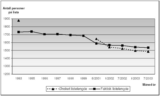 Gjennomsnittslisten ble redusert med 134 personer fra 1999 til 2001. Figur 7.1.1. Utvikling i listetak og faktisk listelengde. Forsøkskommunene (ubalansert panel). 1993-2003.