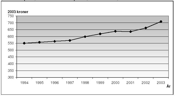 Sammenlignes utviklingen i forsøkskommunene med utviklingen på landsbasis ser en at legene i forsøkskommunene i 1998 hadde en betydelig høyere driftsinntekt enn i resten av landet, men at denne