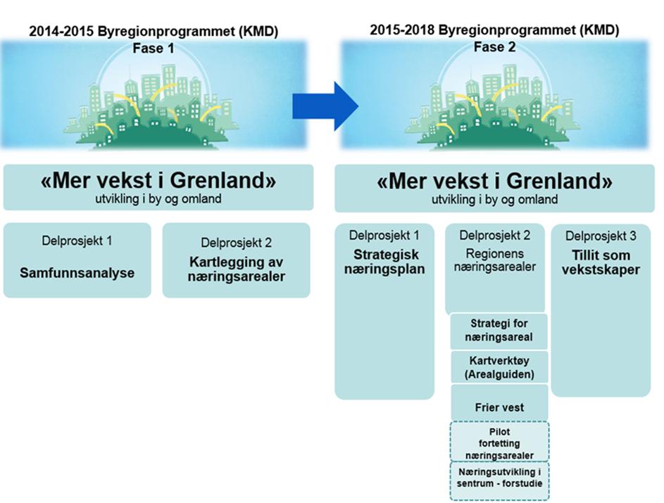 2. ORGANISERING Arbeidet med strategi for næringsarealer er organisert som et delprosjekt under hovedprosjektet Mer vekst i Grenland. Figur 1: Illustrerer Byregionprogrammets faser.