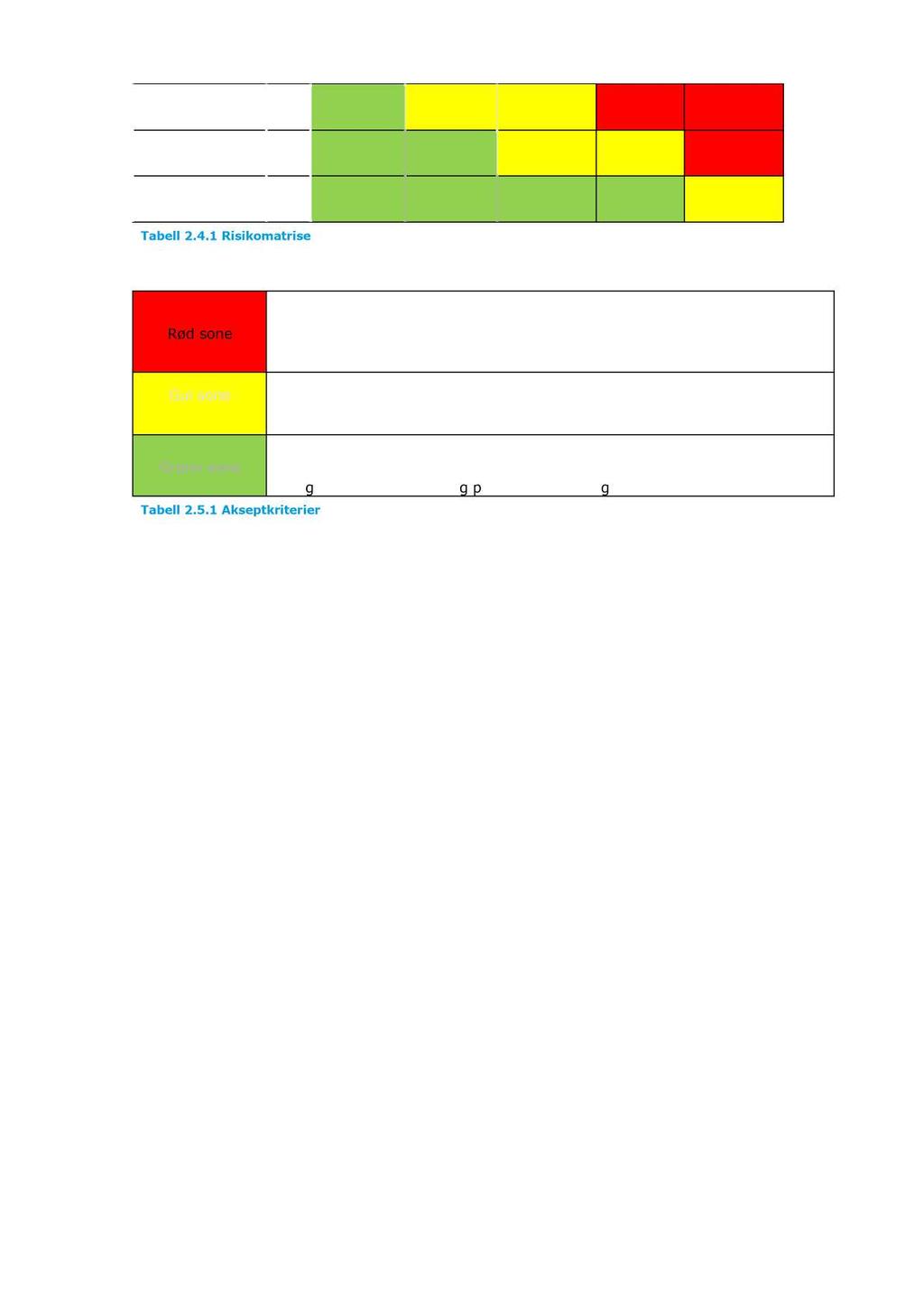 En hendelse per 200-1000 år S3 En hendelse per 1000-5000 år S2 En hendelse sjeldnere enn S1 5000 år Tabell 2.4.1 Risikomatrise 2.5 Akseptkriterier Rød sone Gul sone Grønn sone Tabell 2.5.1 Akseptkriterier En hendelse i dette området medfører uakseptabel risiko.