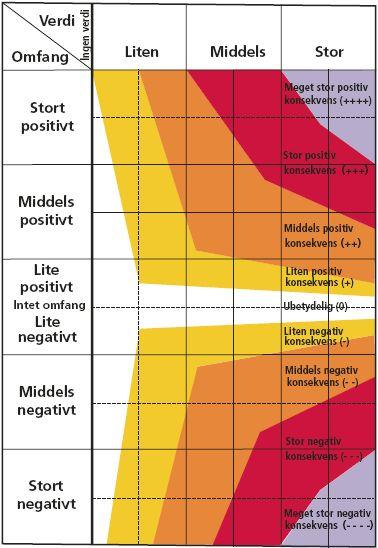 Ecofact rapport 166 Side 12 Figur 7. Konsekvensvifta viser hvordan verdi og omfang kombineres for å finne konsekvens (Statens Vegvesen 2006).