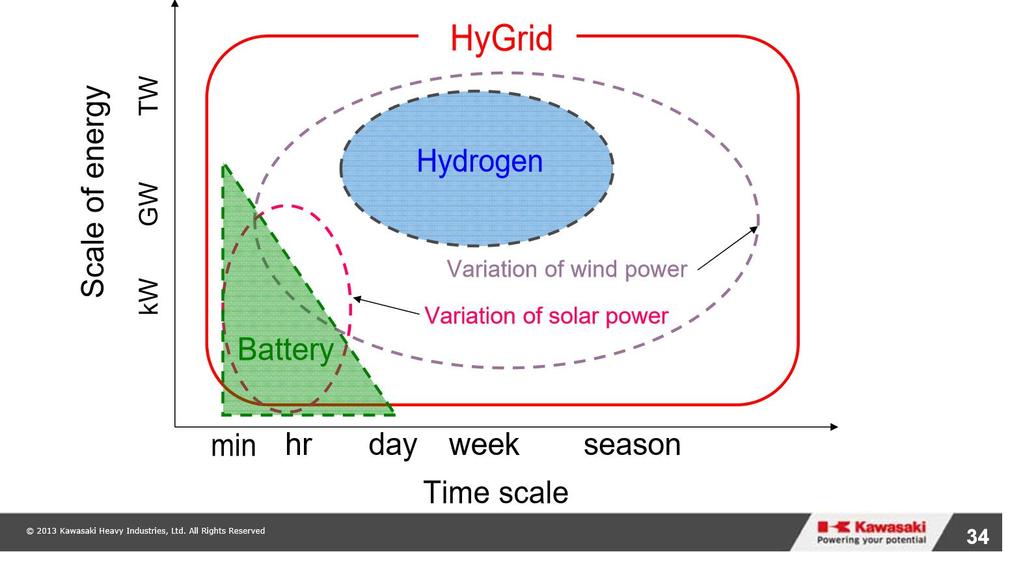 Hydrogen en viktig stabilisator når