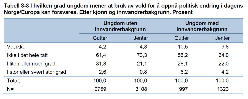 Støtte til politisk motivert vold