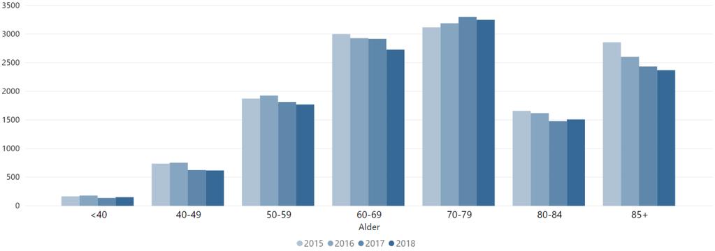 Figur 36 Aldersfordeling av pasienter med akutt hjerteinfarkt 2015-2018. Norsk hjerteinfarktregister 2018 Tabell 10 Karakteristika for pasienter med akutt hjerteinfarkt 2013-2018.