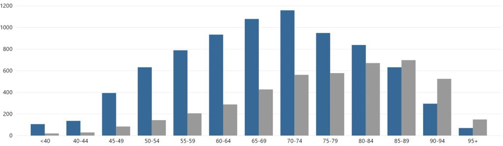 Figur 37 Alders- og kjønnsfordeling for pasienter med akutt hjerteinfarkt 2018.