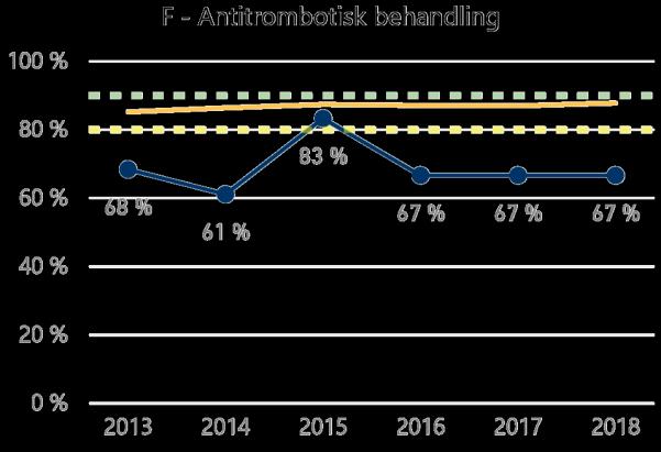 Figur 45 Andel (%) pasienter som blir utskrevet med antitrombotisk behandling og lipidsendende medikamenter ved Mosjøen sykehus som lokalsykehus (boområde)